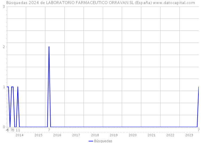 Búsquedas 2024 de LABORATORIO FARMACEUTICO ORRAVAN SL (España) 