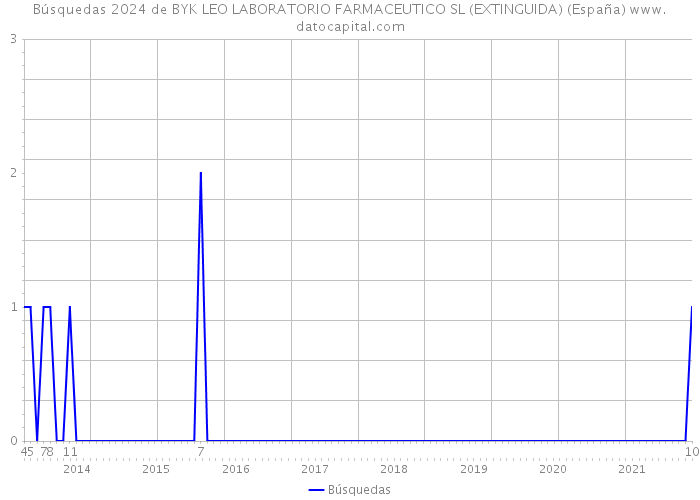 Búsquedas 2024 de BYK LEO LABORATORIO FARMACEUTICO SL (EXTINGUIDA) (España) 