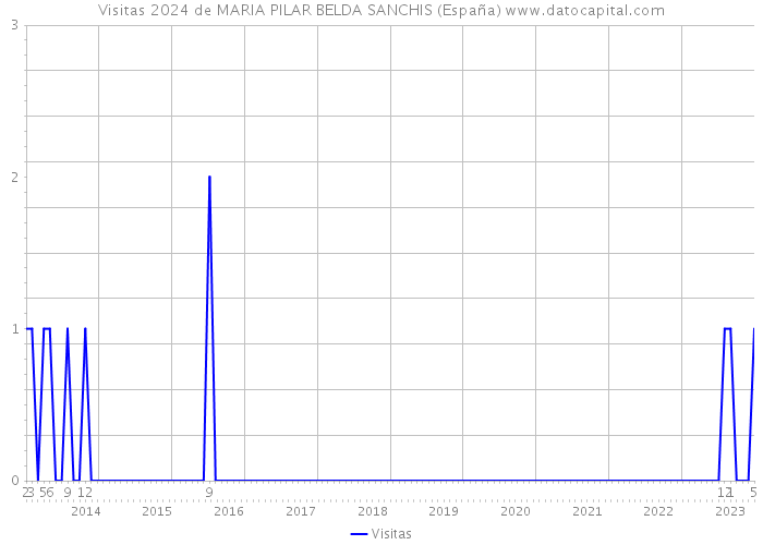 Visitas 2024 de MARIA PILAR BELDA SANCHIS (España) 