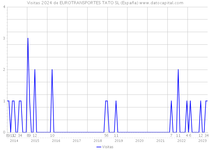 Visitas 2024 de EUROTRANSPORTES TATO SL (España) 