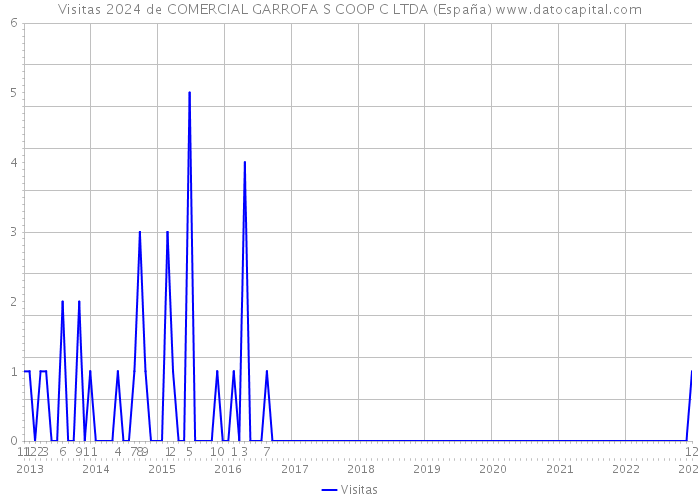 Visitas 2024 de COMERCIAL GARROFA S COOP C LTDA (España) 