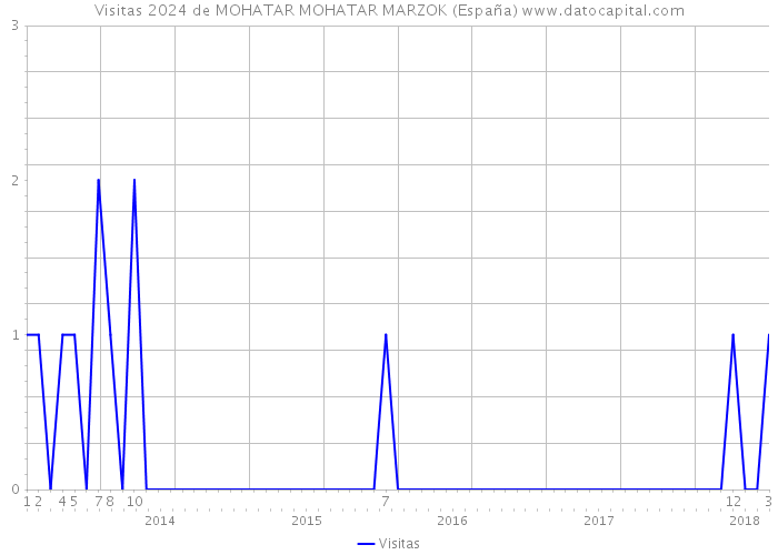 Visitas 2024 de MOHATAR MOHATAR MARZOK (España) 