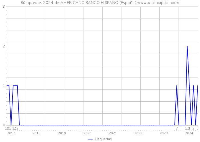 Búsquedas 2024 de AMERICANO BANCO HISPANO (España) 