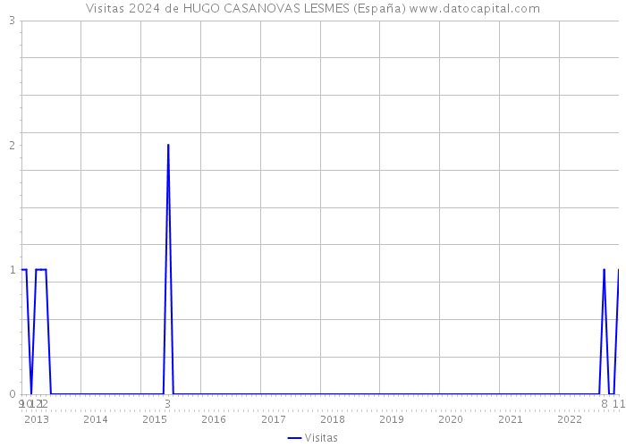 Visitas 2024 de HUGO CASANOVAS LESMES (España) 