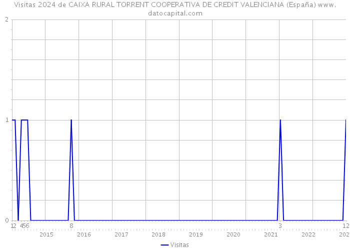 Visitas 2024 de CAIXA RURAL TORRENT COOPERATIVA DE CREDIT VALENCIANA (España) 