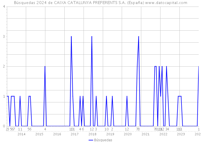 Búsquedas 2024 de CAIXA CATALUNYA PREFERENTS S.A. (España) 