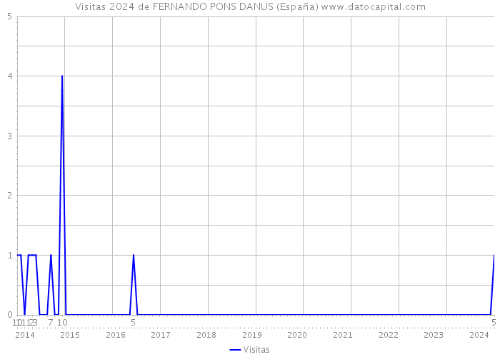Visitas 2024 de FERNANDO PONS DANUS (España) 