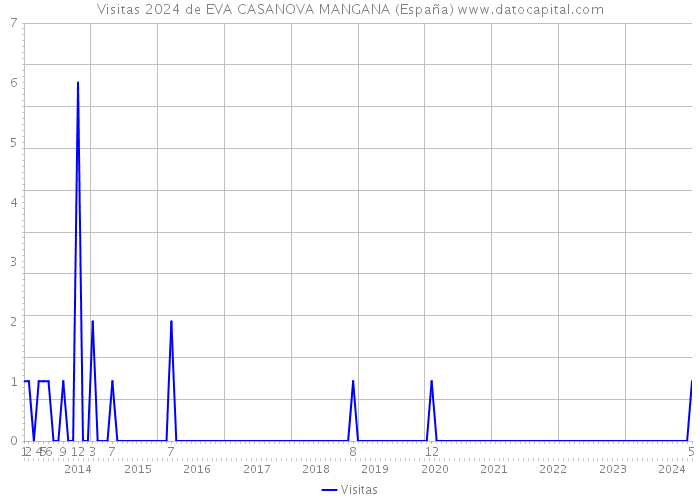 Visitas 2024 de EVA CASANOVA MANGANA (España) 