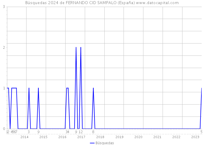 Búsquedas 2024 de FERNANDO CID SAMPALO (España) 