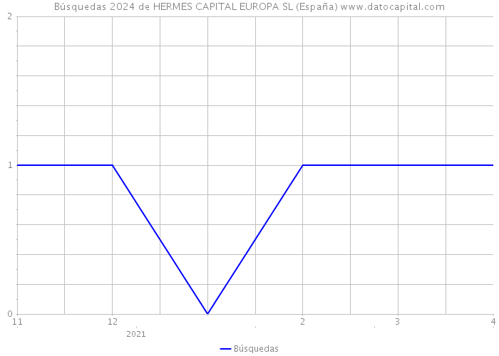 Búsquedas 2024 de HERMES CAPITAL EUROPA SL (España) 