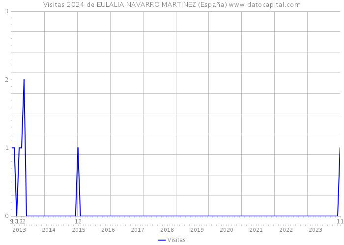 Visitas 2024 de EULALIA NAVARRO MARTINEZ (España) 