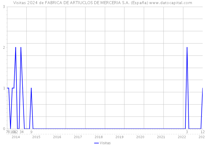 Visitas 2024 de FABRICA DE ARTIUCLOS DE MERCERIA S.A. (España) 