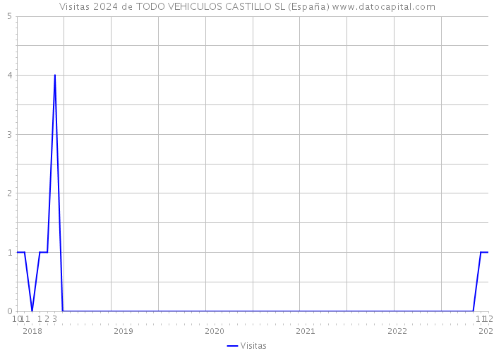 Visitas 2024 de TODO VEHICULOS CASTILLO SL (España) 