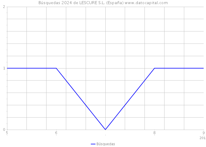 Búsquedas 2024 de LESCURE S.L. (España) 