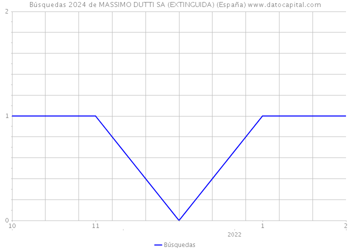 Búsquedas 2024 de MASSIMO DUTTI SA (EXTINGUIDA) (España) 