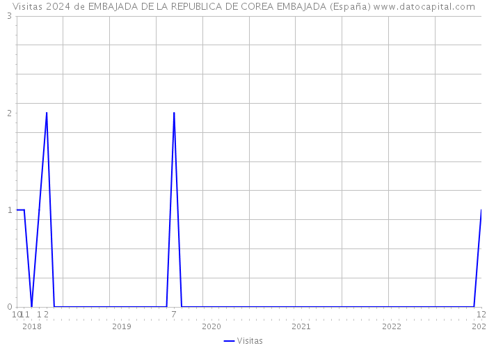 Visitas 2024 de EMBAJADA DE LA REPUBLICA DE COREA EMBAJADA (España) 