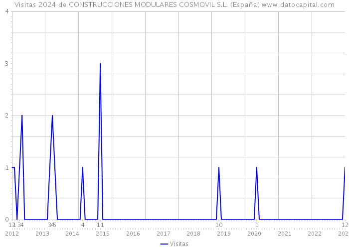 Visitas 2024 de CONSTRUCCIONES MODULARES COSMOVIL S.L. (España) 