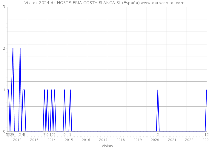 Visitas 2024 de HOSTELERIA COSTA BLANCA SL (España) 