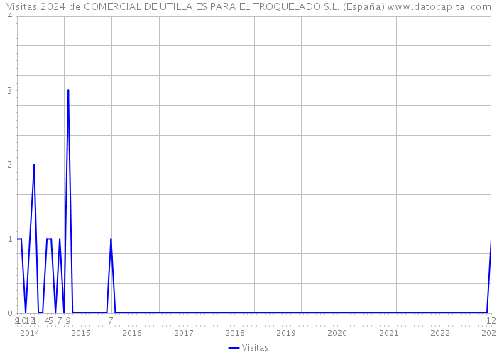 Visitas 2024 de COMERCIAL DE UTILLAJES PARA EL TROQUELADO S.L. (España) 