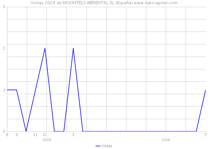 Visitas 2024 de MOONTELS WERENTAL SL (España) 