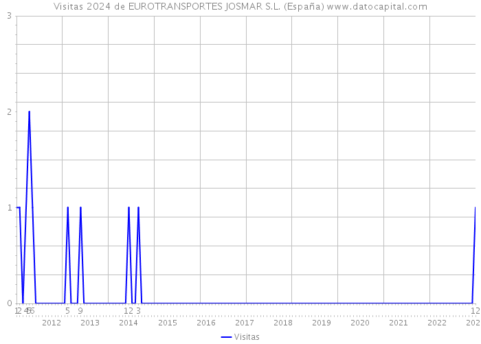 Visitas 2024 de EUROTRANSPORTES JOSMAR S.L. (España) 