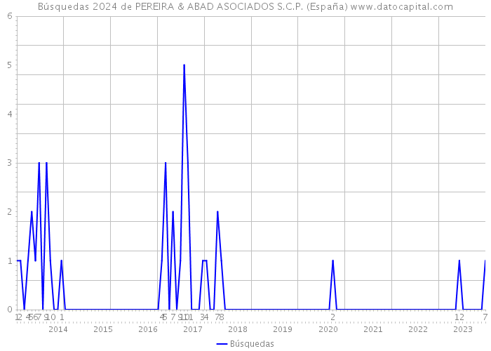 Búsquedas 2024 de PEREIRA & ABAD ASOCIADOS S.C.P. (España) 