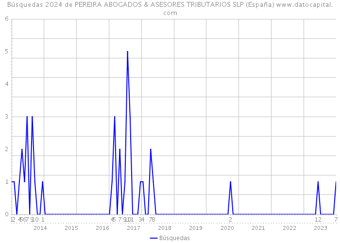 Búsquedas 2024 de PEREIRA ABOGADOS & ASESORES TRIBUTARIOS SLP (España) 