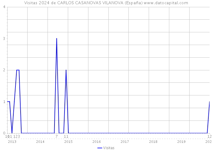 Visitas 2024 de CARLOS CASANOVAS VILANOVA (España) 