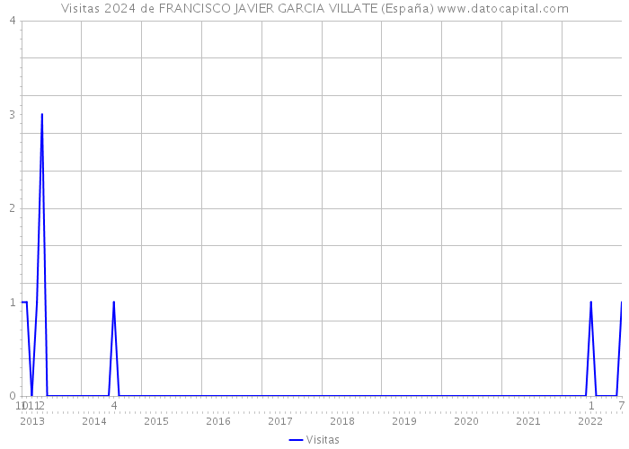 Visitas 2024 de FRANCISCO JAVIER GARCIA VILLATE (España) 
