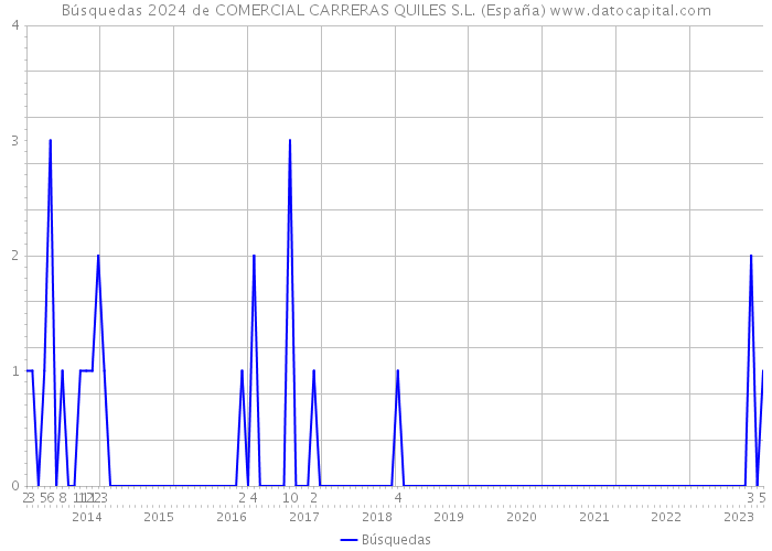 Búsquedas 2024 de COMERCIAL CARRERAS QUILES S.L. (España) 