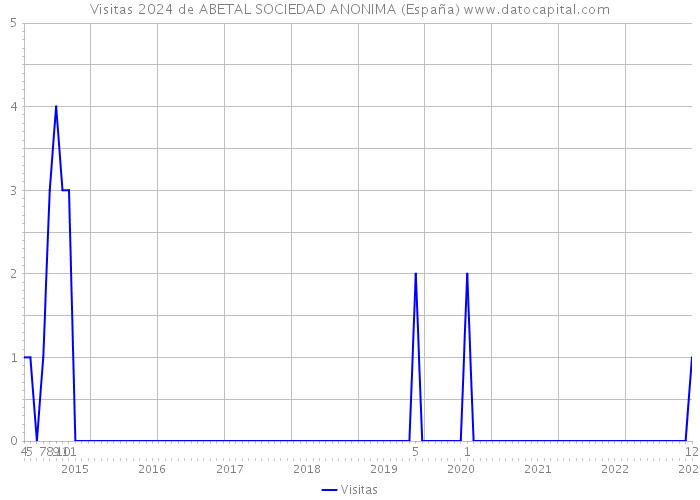 Visitas 2024 de ABETAL SOCIEDAD ANONIMA (España) 