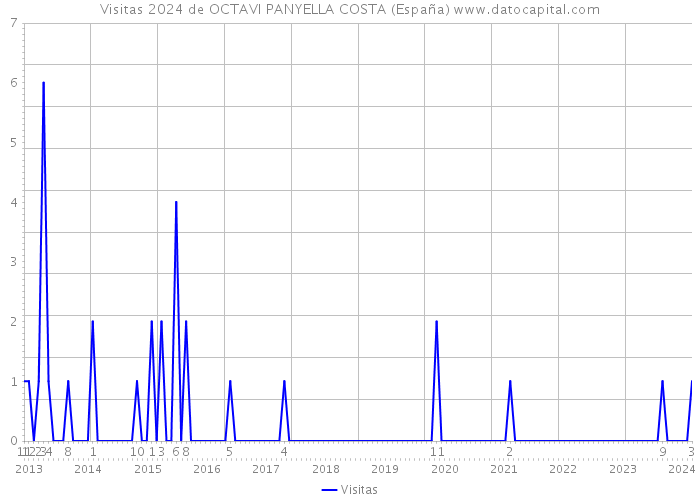 Visitas 2024 de OCTAVI PANYELLA COSTA (España) 
