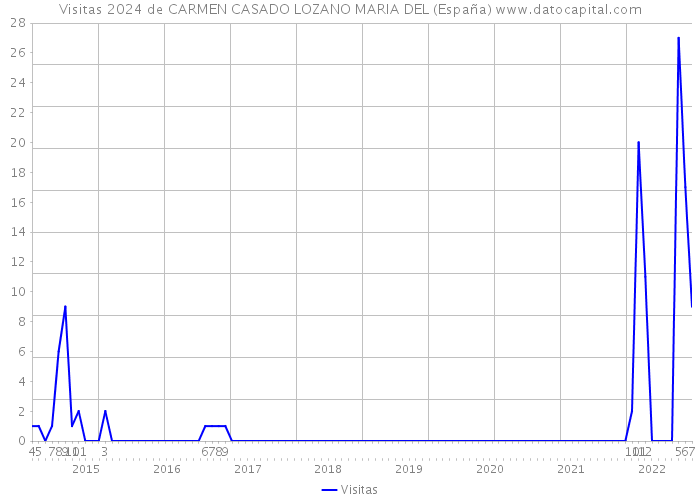 Visitas 2024 de CARMEN CASADO LOZANO MARIA DEL (España) 