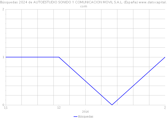 Búsquedas 2024 de AUTOESTUDIO SONIDO Y COMUNICACION MOVIL S.A.L. (España) 
