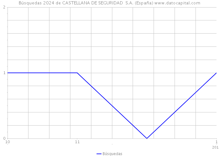 Búsquedas 2024 de CASTELLANA DE SEGURIDAD S.A. (España) 
