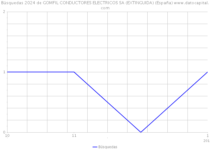 Búsquedas 2024 de GOMFIL CONDUCTORES ELECTRICOS SA (EXTINGUIDA) (España) 