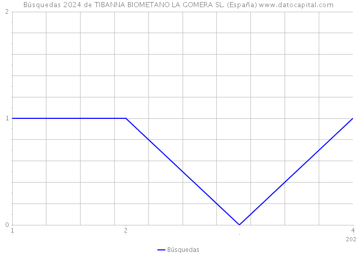Búsquedas 2024 de TIBANNA BIOMETANO LA GOMERA SL. (España) 