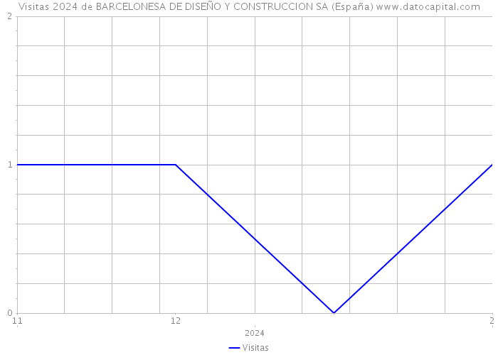 Visitas 2024 de BARCELONESA DE DISEÑO Y CONSTRUCCION SA (España) 