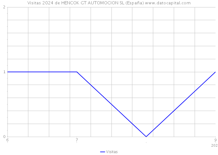 Visitas 2024 de HENCOK GT AUTOMOCION SL (España) 