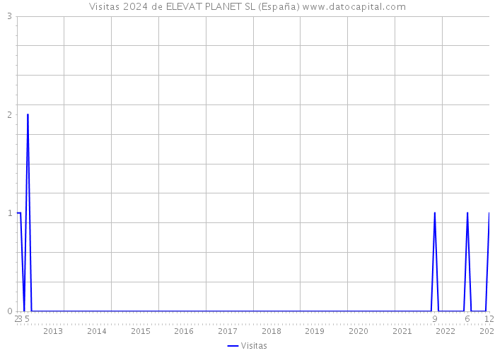 Visitas 2024 de ELEVAT PLANET SL (España) 