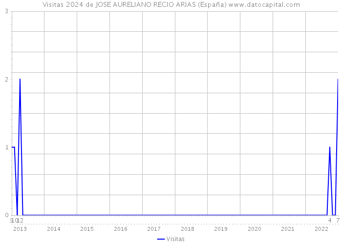 Visitas 2024 de JOSE AURELIANO RECIO ARIAS (España) 