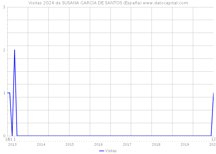 Visitas 2024 de SUSANA GARCIA DE SANTOS (España) 