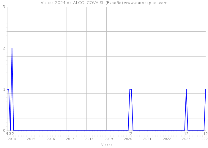 Visitas 2024 de ALCO-COVA SL (España) 