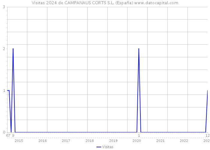 Visitas 2024 de CAMPANAUS CORTS S.L. (España) 