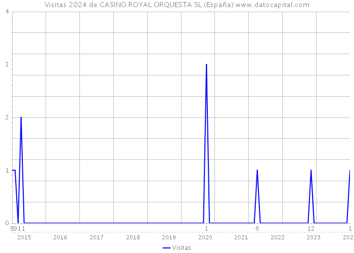 Visitas 2024 de CASINO ROYAL ORQUESTA SL (España) 