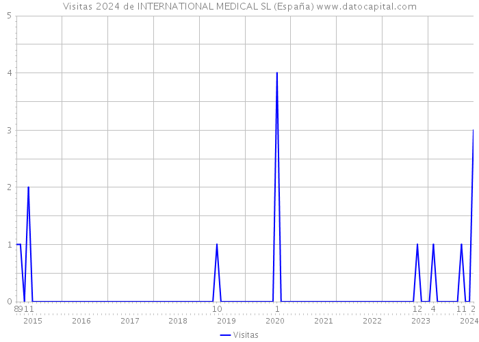Visitas 2024 de INTERNATIONAL MEDICAL SL (España) 