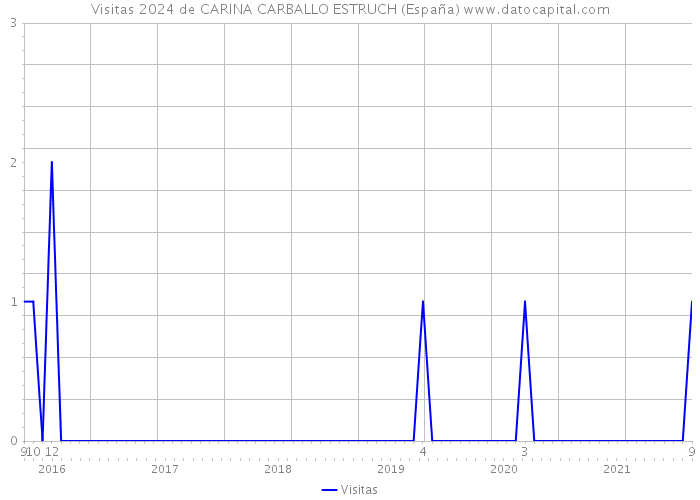 Visitas 2024 de CARINA CARBALLO ESTRUCH (España) 