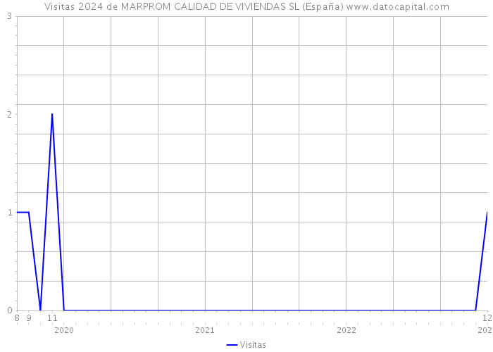 Visitas 2024 de MARPROM CALIDAD DE VIVIENDAS SL (España) 