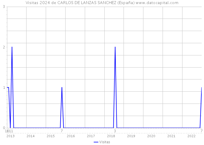 Visitas 2024 de CARLOS DE LANZAS SANCHEZ (España) 