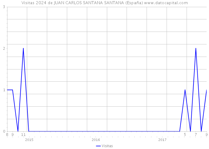Visitas 2024 de JUAN CARLOS SANTANA SANTANA (España) 